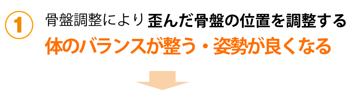 骨盤調整により歪んだ骨盤の位置を整える体のバランスが整う・姿勢が良くなる